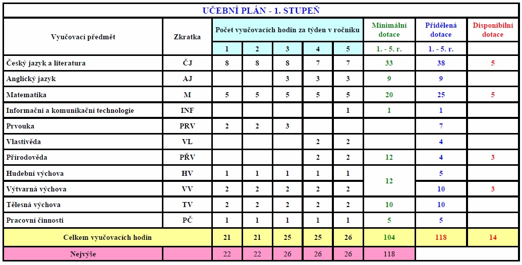 ZS CHORNICE Ucebni plan 1 stupen