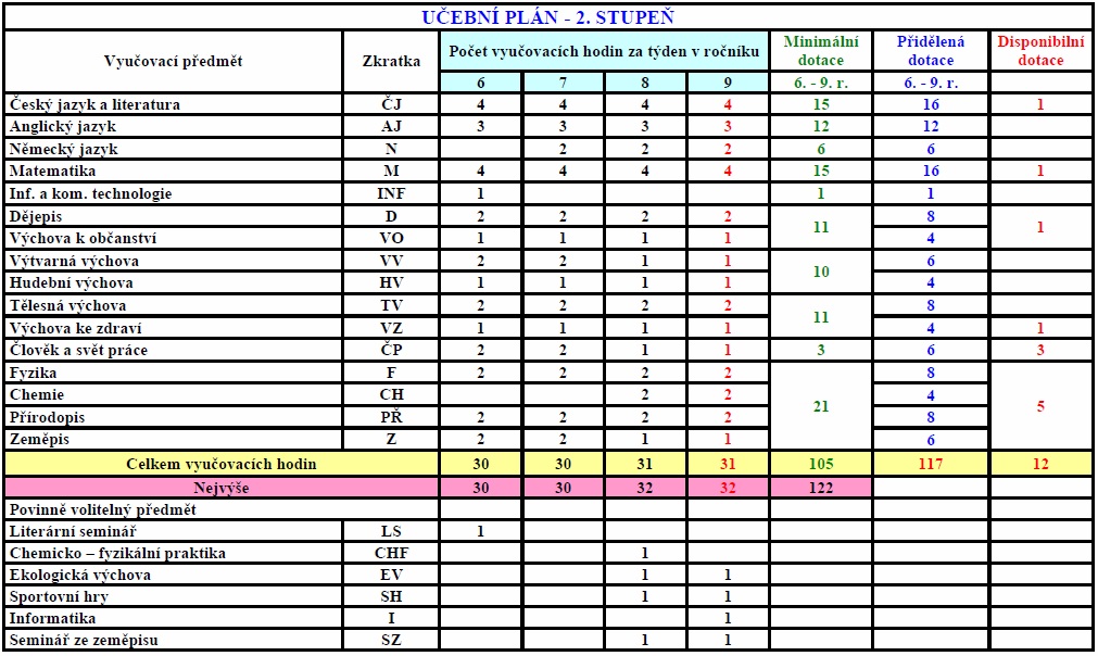 ZS CHORNICE Ucebni plan 2 stupen